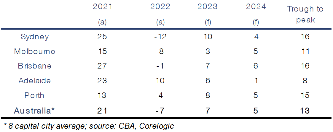 CBA house price forecasts