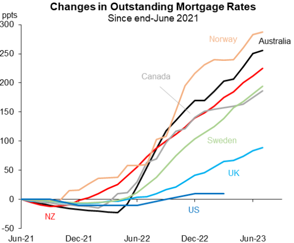 Changes in outstanding mortgage rates
