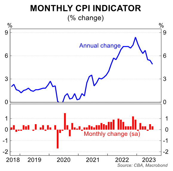 Monthly CPI indicator