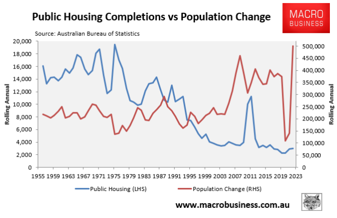 Public housing investment versus population growth