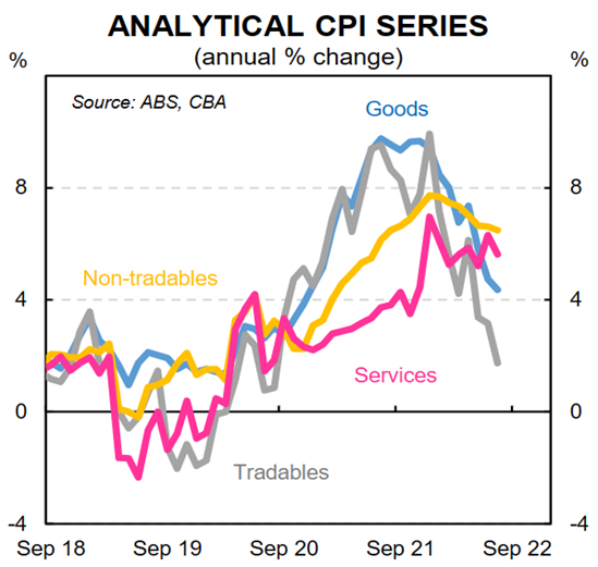 CPI Analytical series