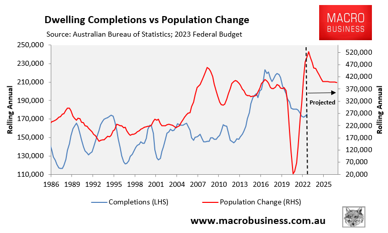 Dwelling supply versus population change