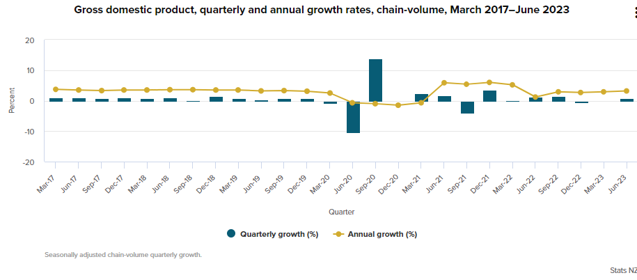 NZ GDP