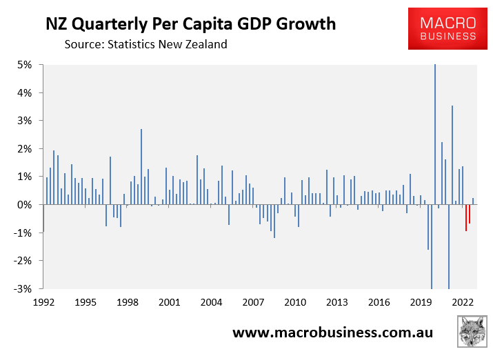 New Zealand per capita GDP growth