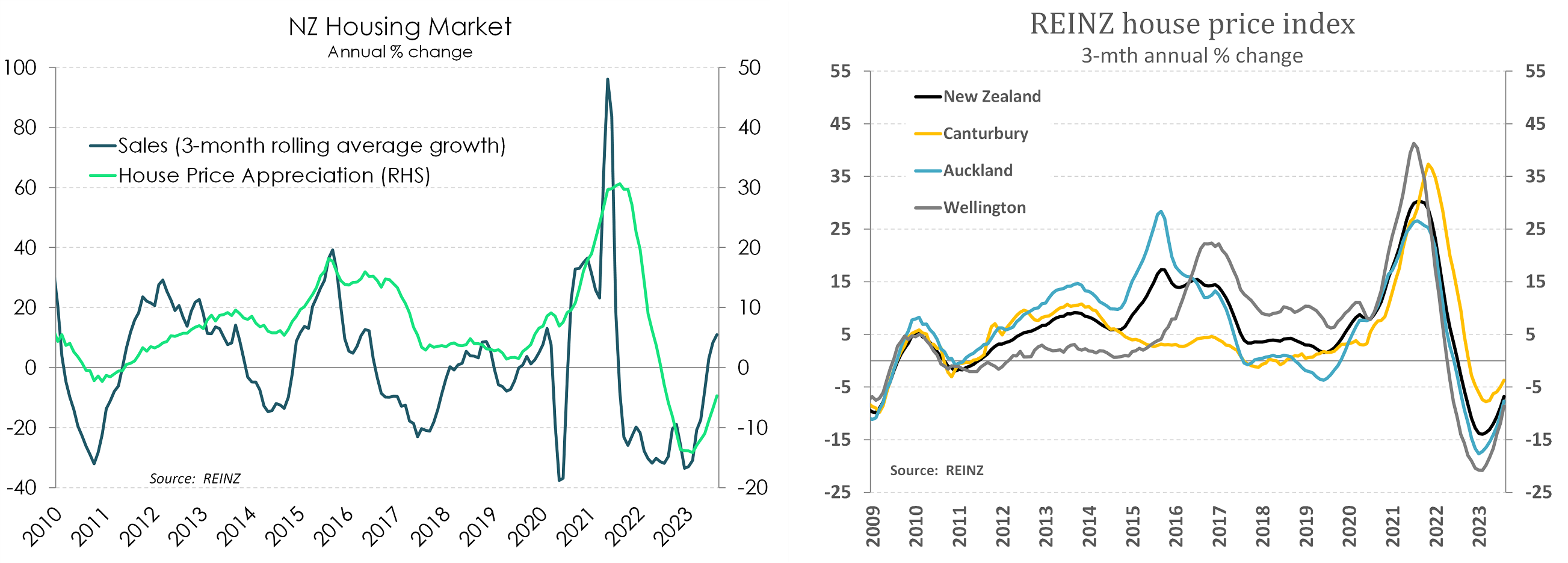 New Zealand house prices