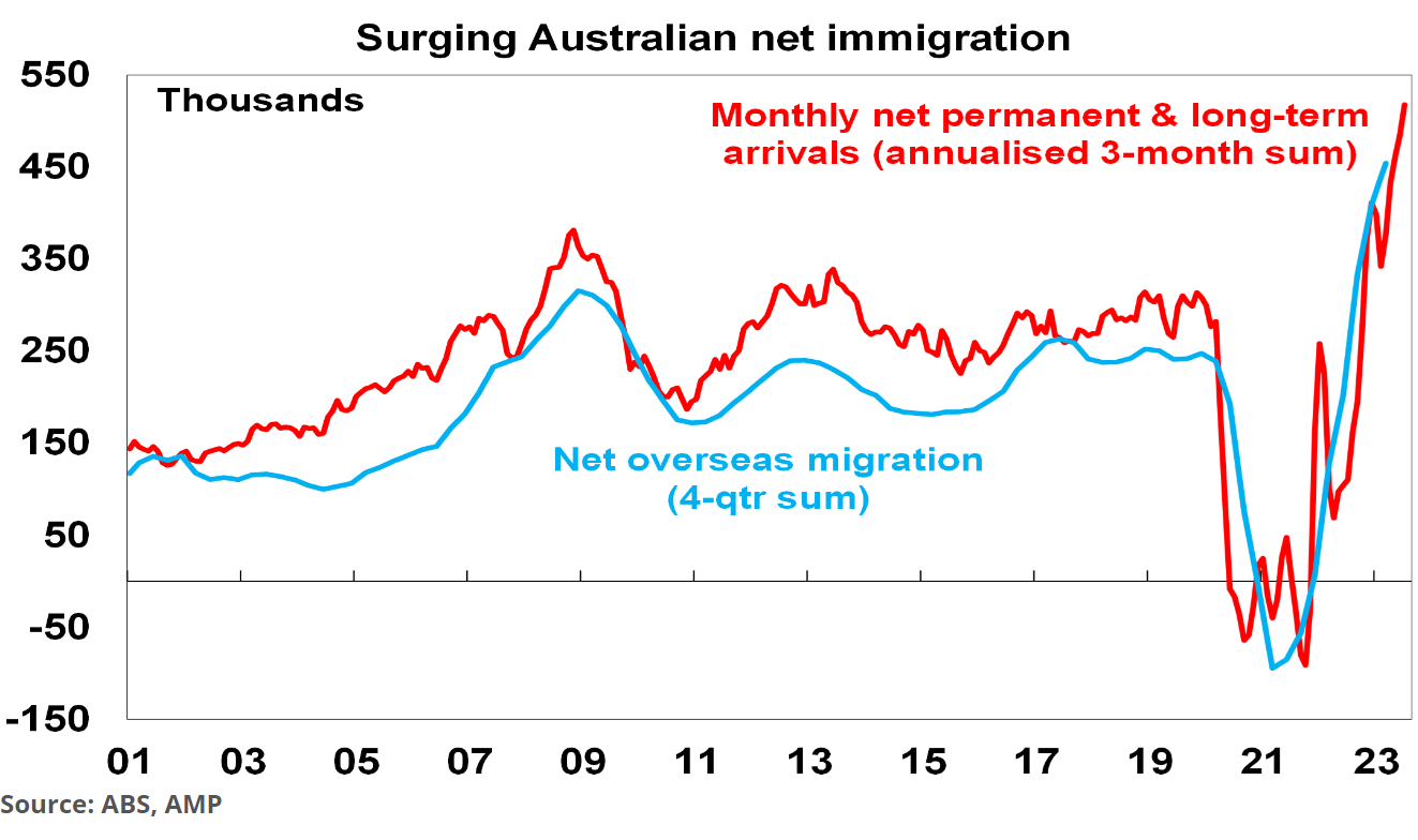 Surging net immigration