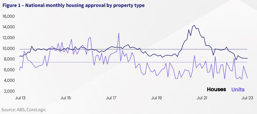 Unit approvals