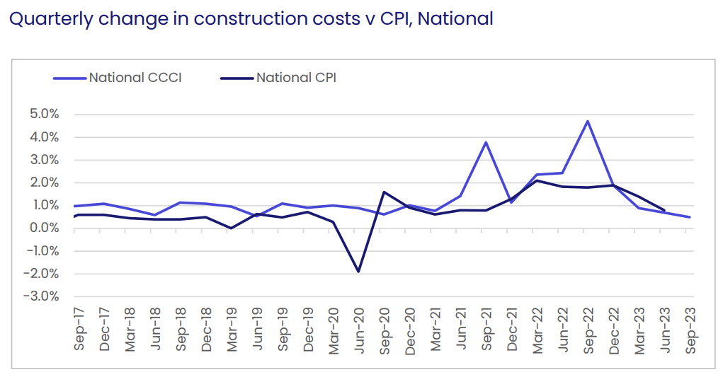 Housing inflation