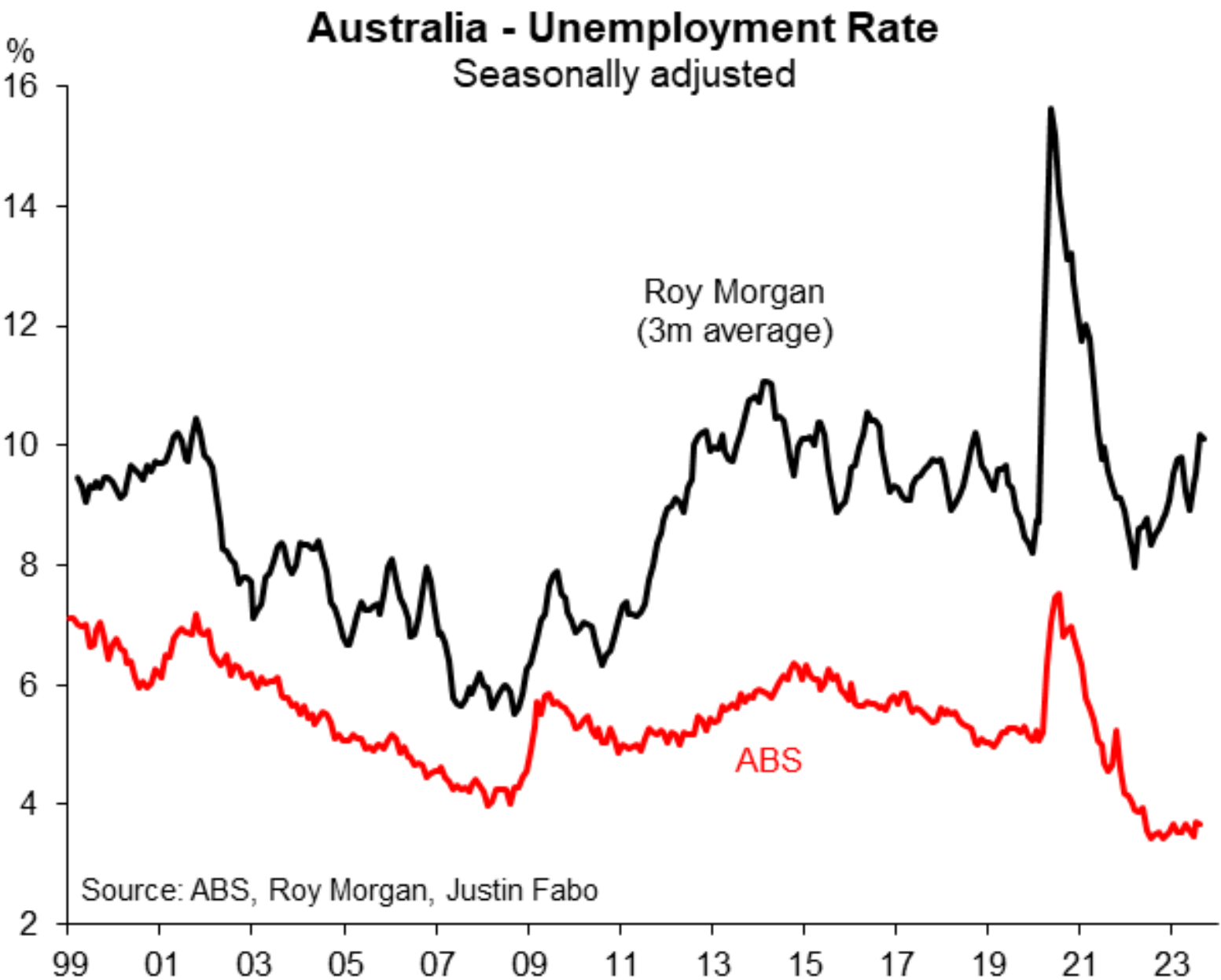 ABS vs Roy Morgan unemployment