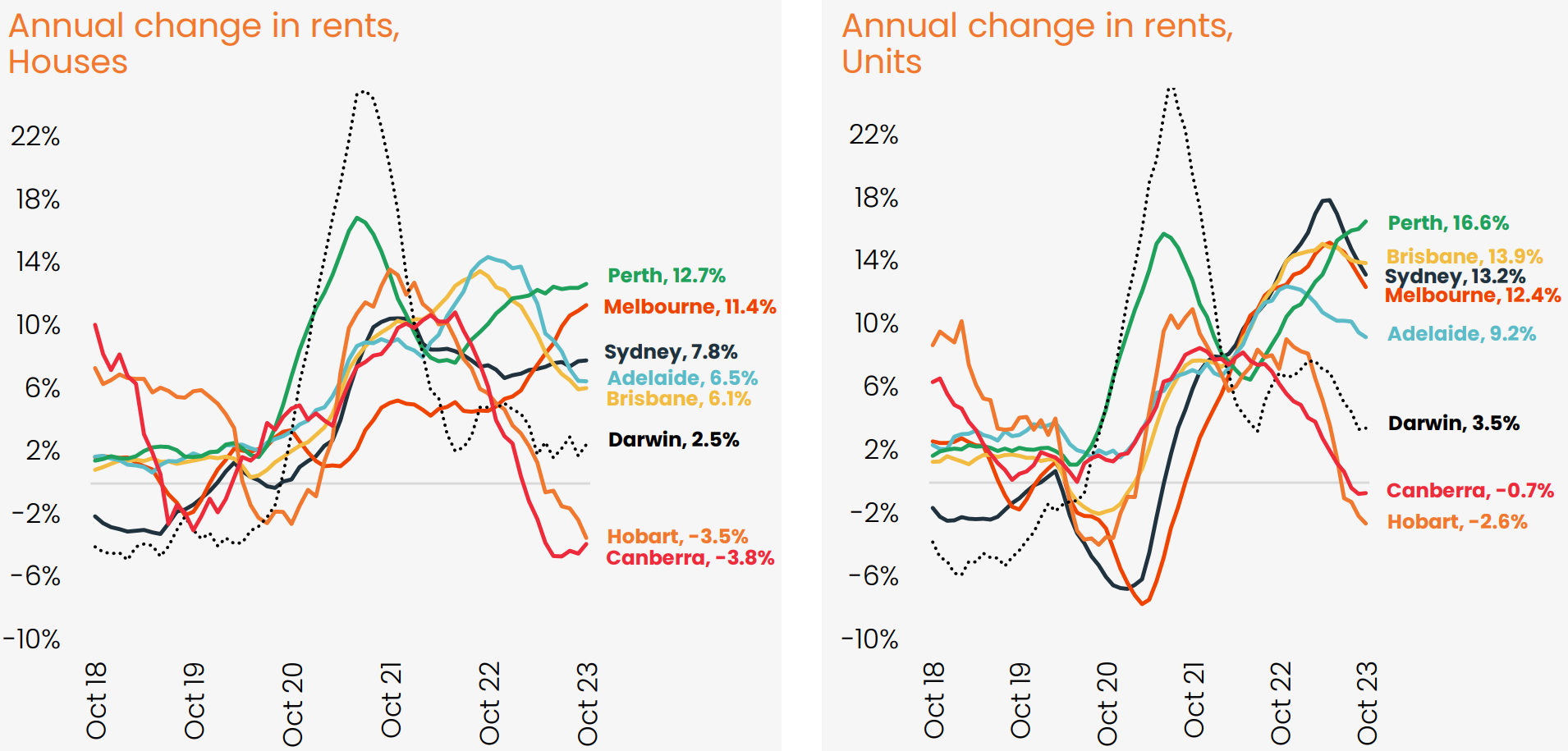 Annual change in rents