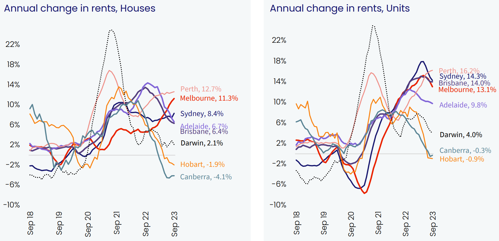 Annual rental growth