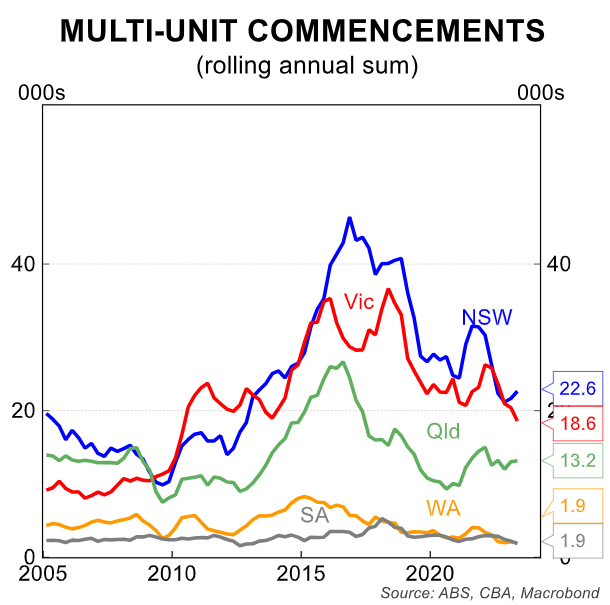 Apartment commencements