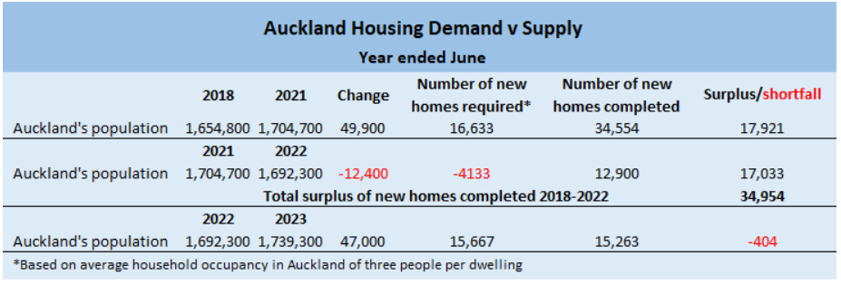 Auckland demand versus supply