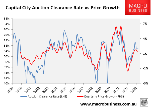 Auctions versus price growth