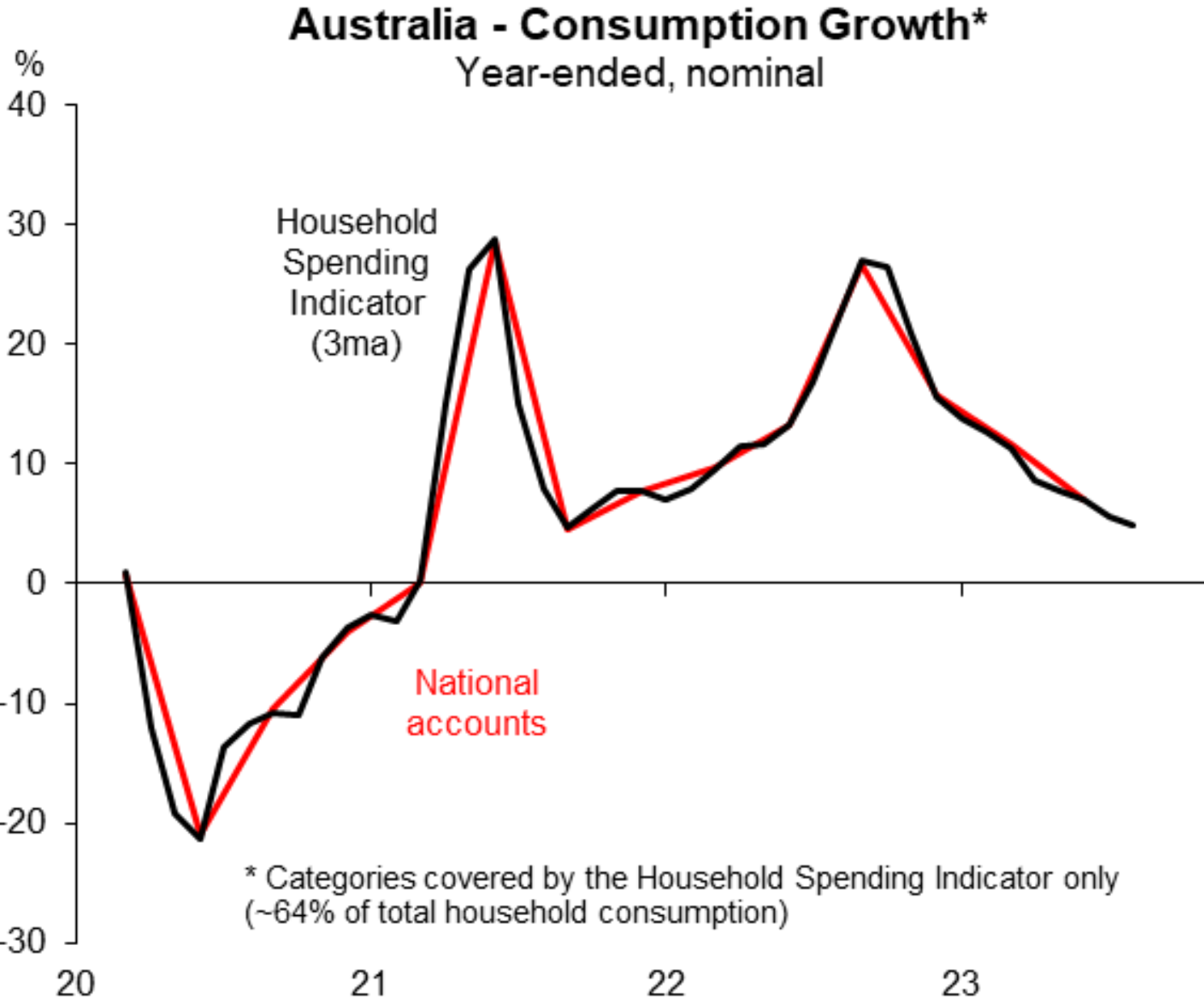 Australian consumption growth