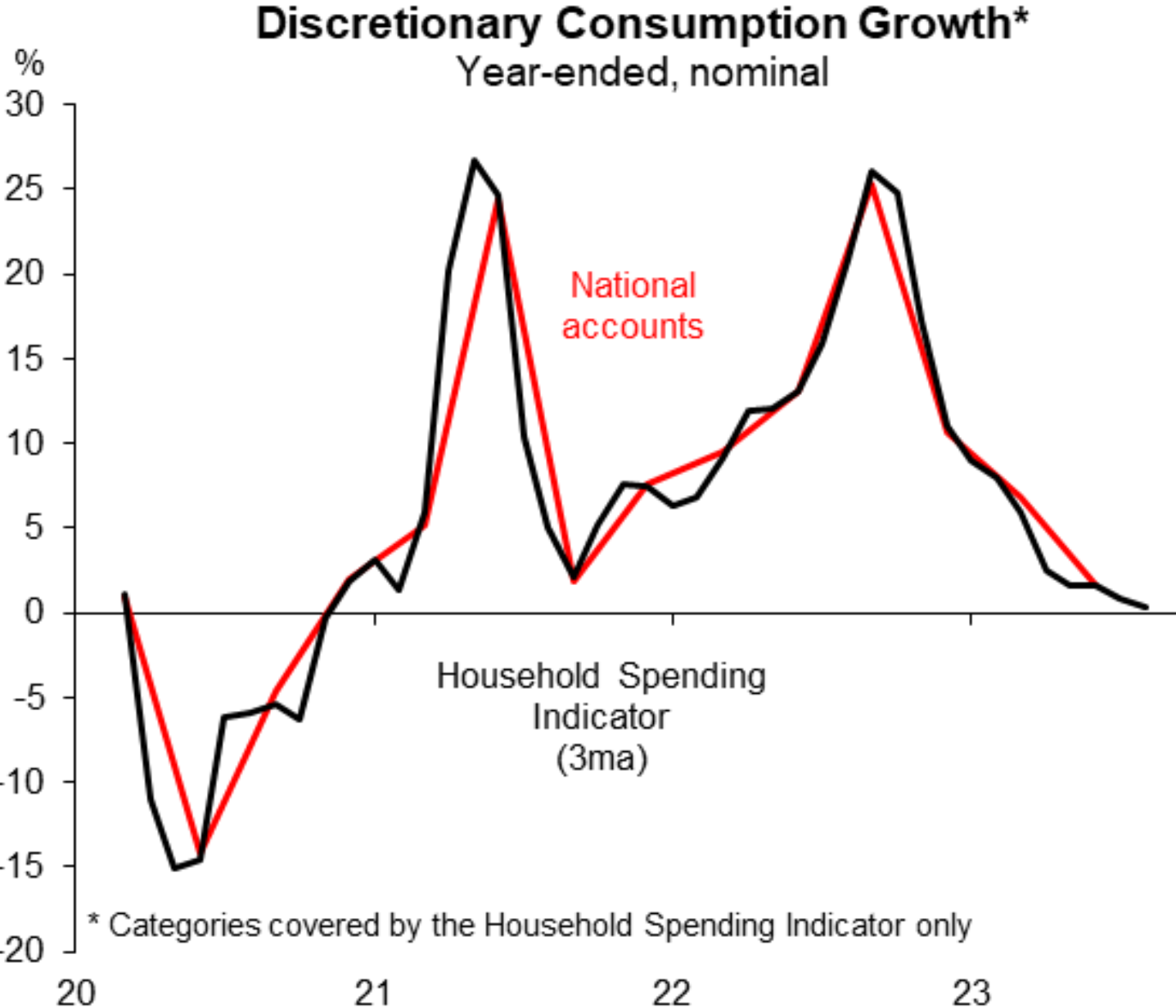 Discretionary consumption growth