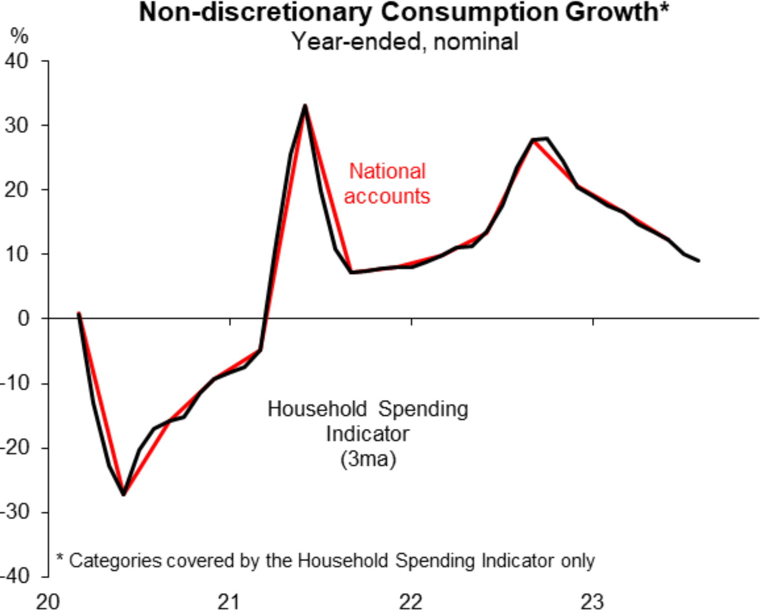 Non-discretionary consumption