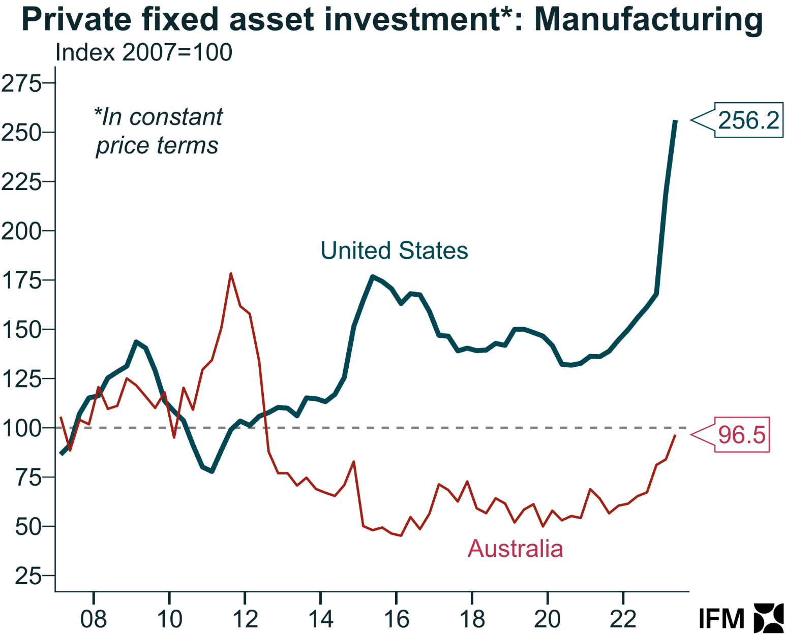 Manufacturing investment