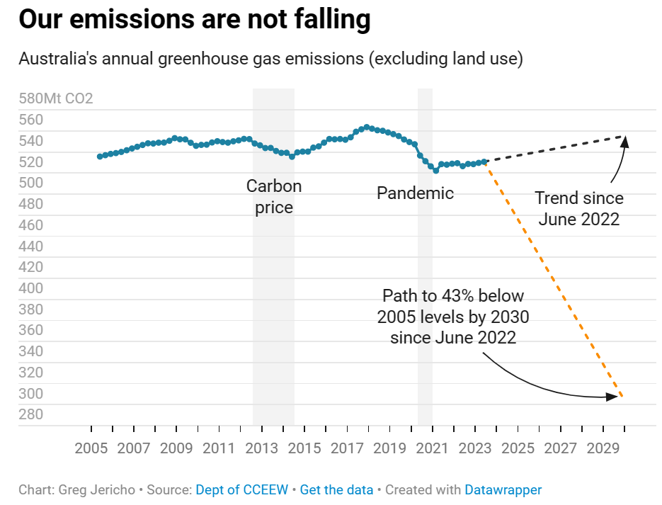 Australian carbon emissions
