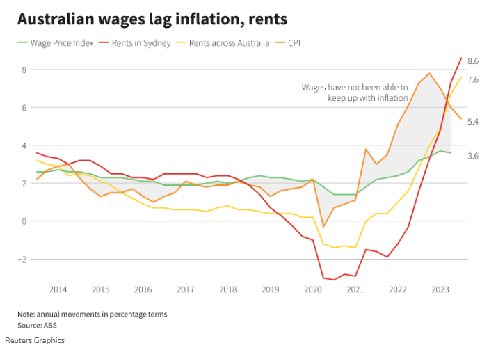 Wages vs CPI and rents