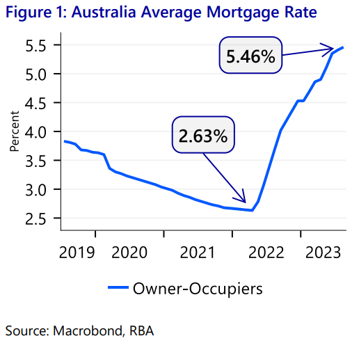 Average mortgage rates