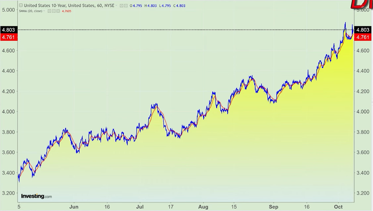 US 10-year bonds