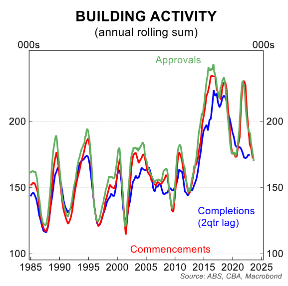 Building activity