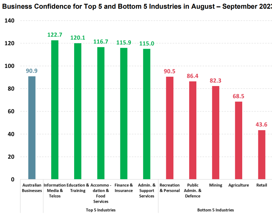 Business confidence by industry