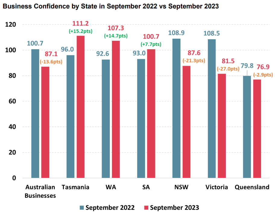 Business confidence by state