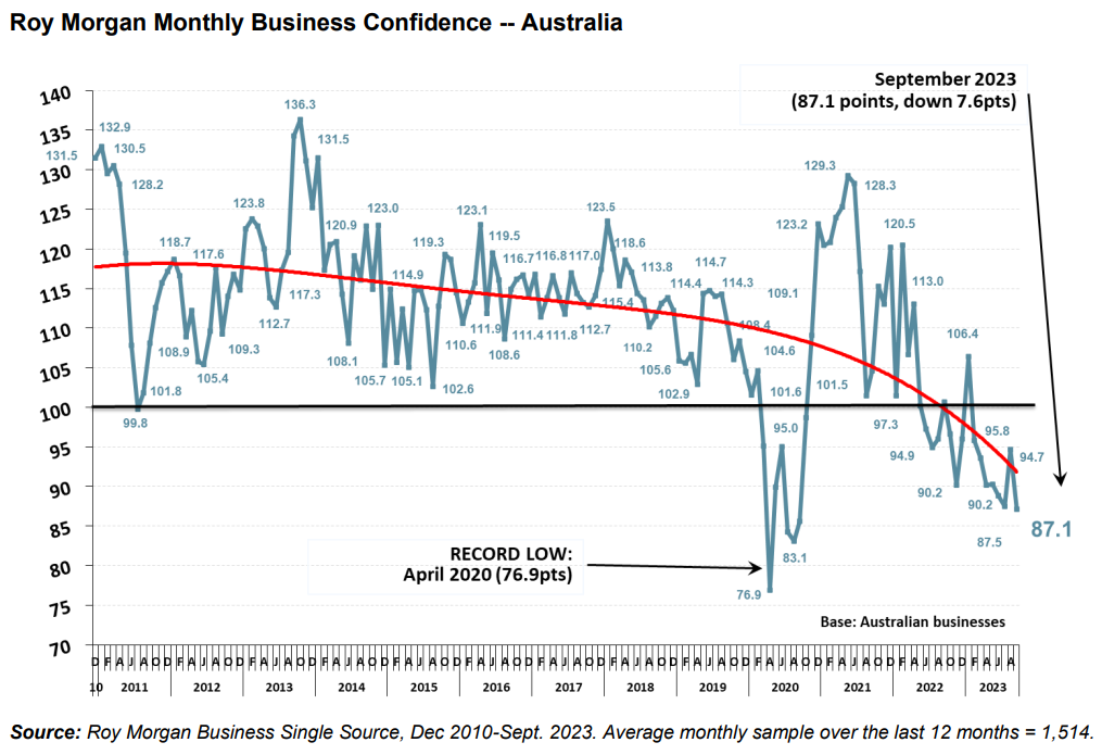 Business confidence