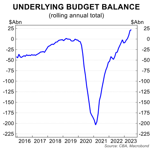 Underlying Budget Balance