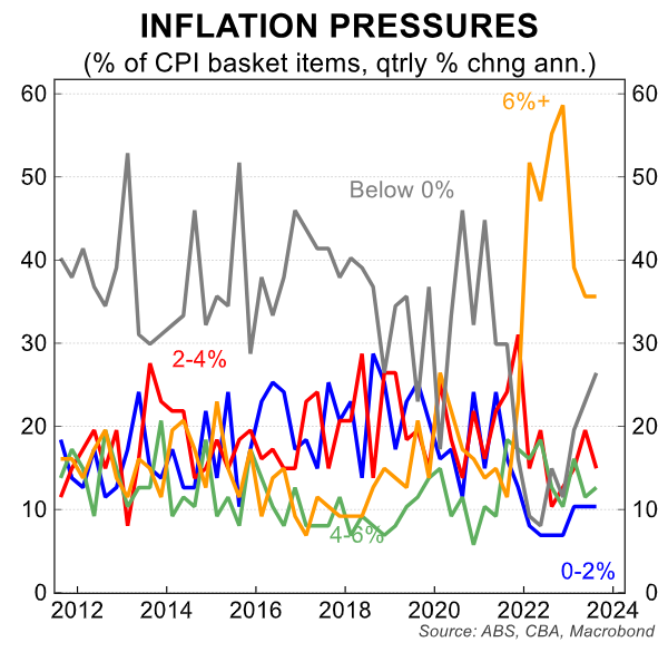 Inflation pressures