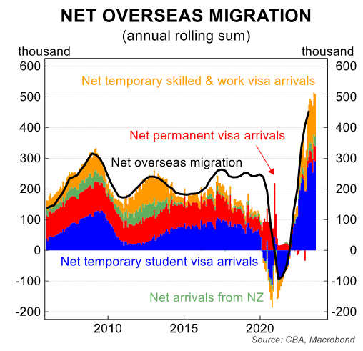 Net overseas migration
