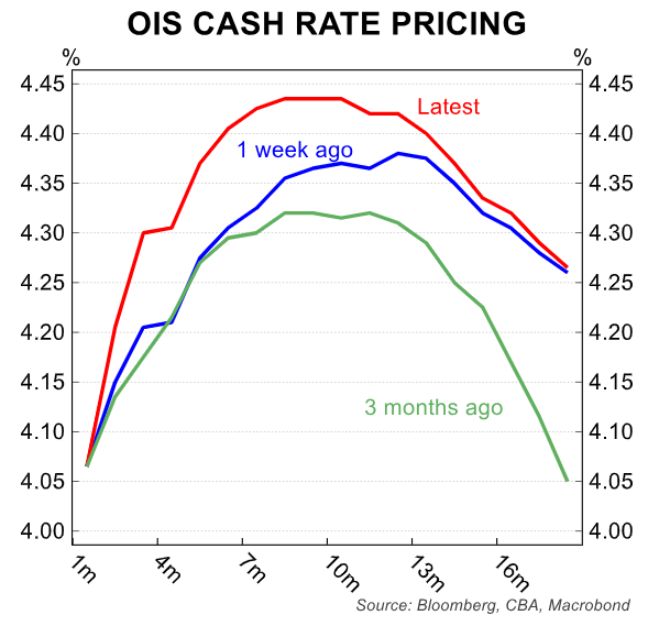 OIS cash rate pricing