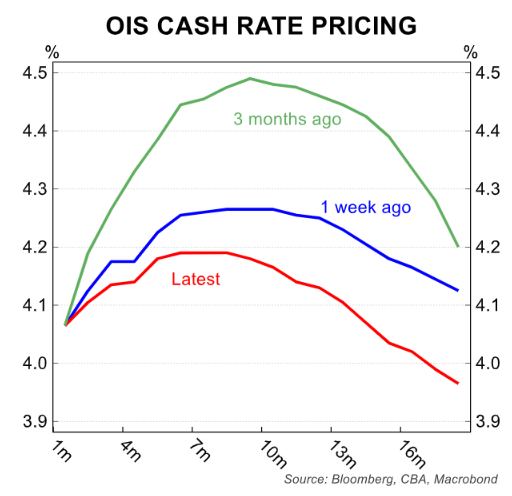 OIS Cash Rate Pricing