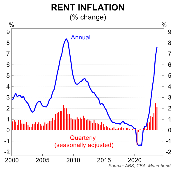 Rental inflation