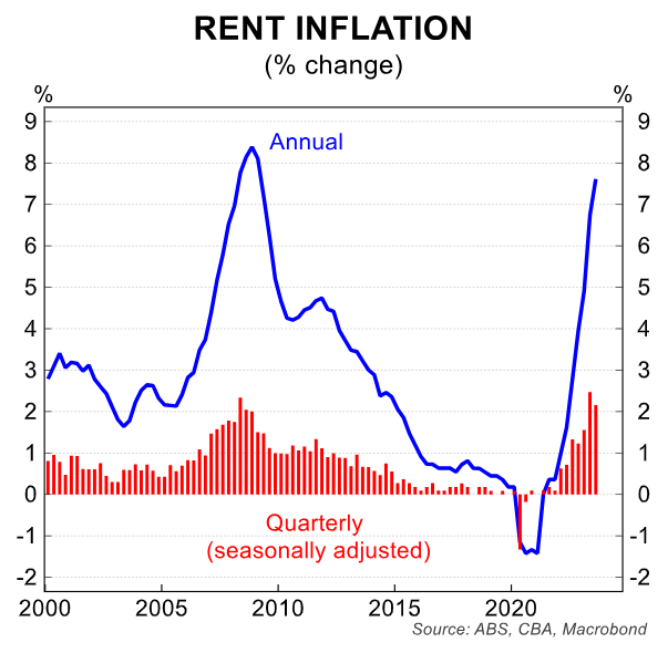 Rent inflation