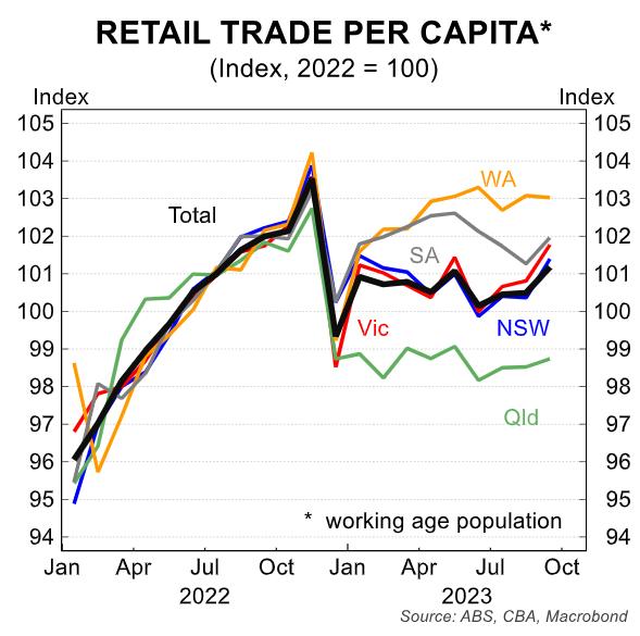 Retail Trade per capita