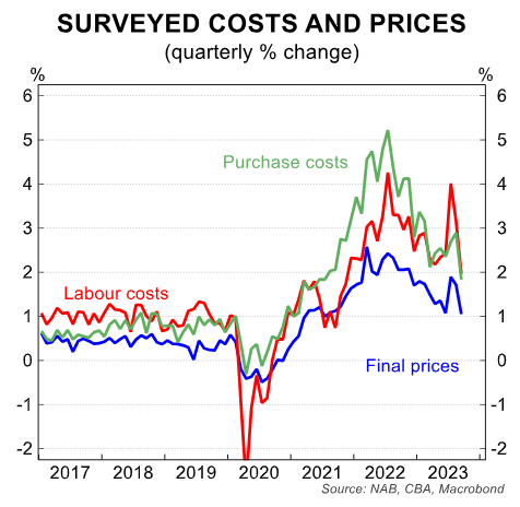 Survey costs and prices