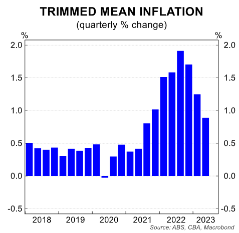 Trimmed Mean Inflation