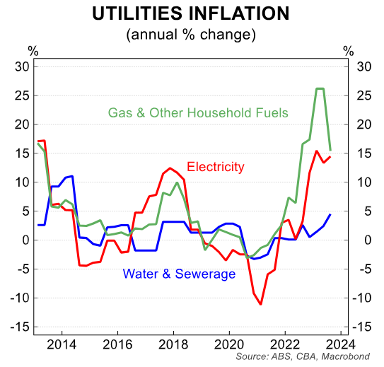 Utilities Inflation