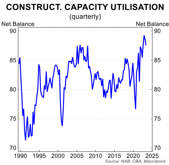 Capacity utilisation