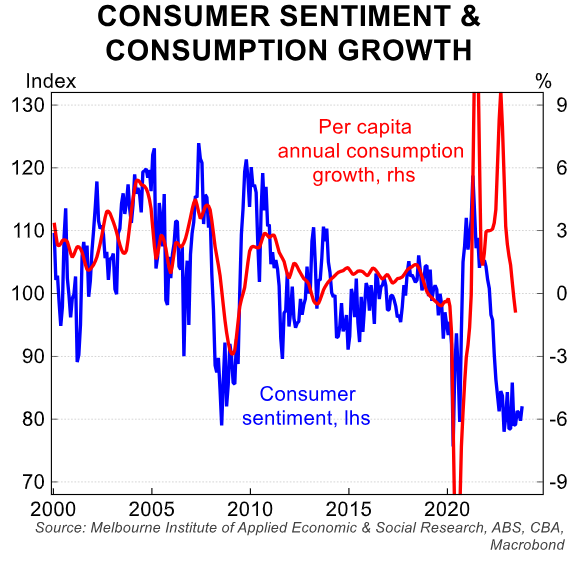 CBA consumer sentiment &amp; growth