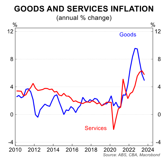Goods vs services inflation