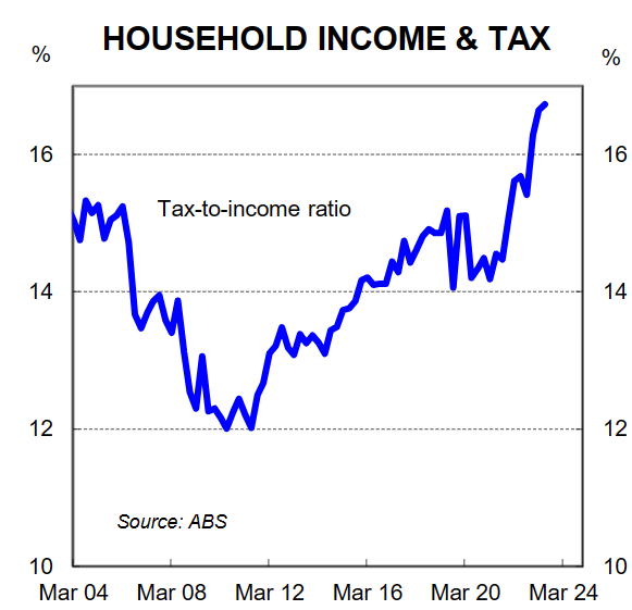 CBA Household income &amp; tax