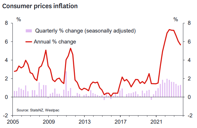 CPI