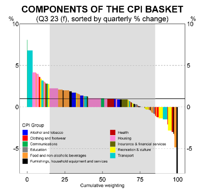 CPI components