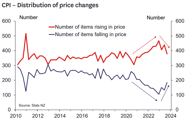 CPI distribution