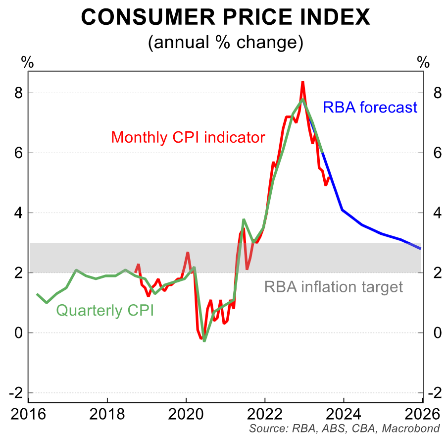 Consumer Price Index