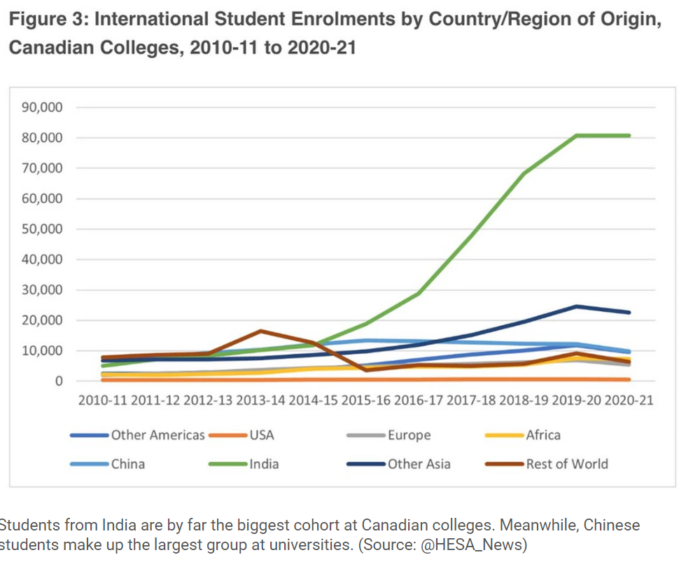 Canadian Student visas